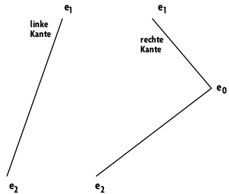 Linke und rechte Kante