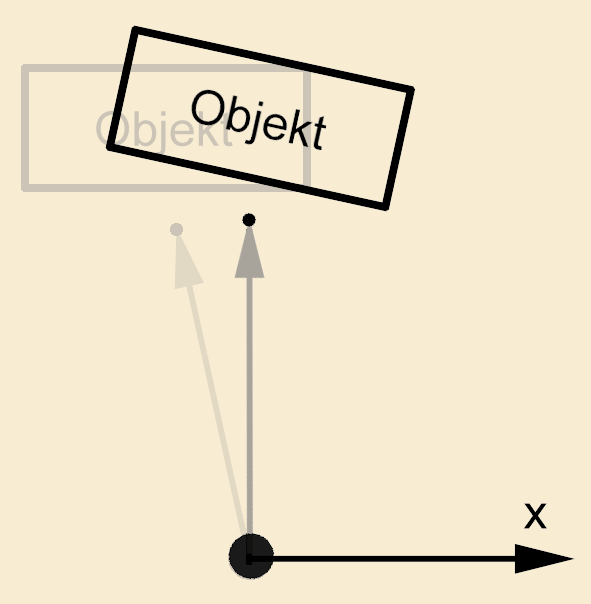 BEI EINER KAMERADREHUNG beobachten Sie eine Rotation der Objekte in die Gegenrichtung.