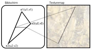 SO PROJIZIEREN SIE die Texture-Map auf ein Polygon.
