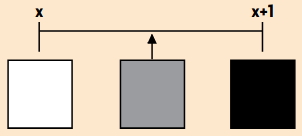 DANK LINEARER INTERPOLATION erhält das gesuchte Pixel die Farbe Hellgrau.