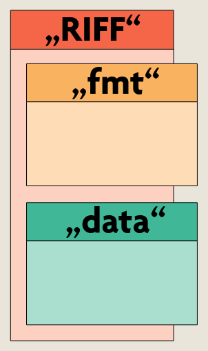 WAV-DATEIEN ENTHALTEN je einen Format- und einen Daten-Chunk.