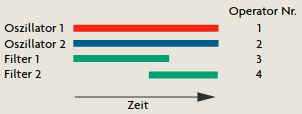IN DIESER SCHEMATISCHEN Beispielzeichnung verwendet jeder Operator das darüberliegende Signal als Eingang.
