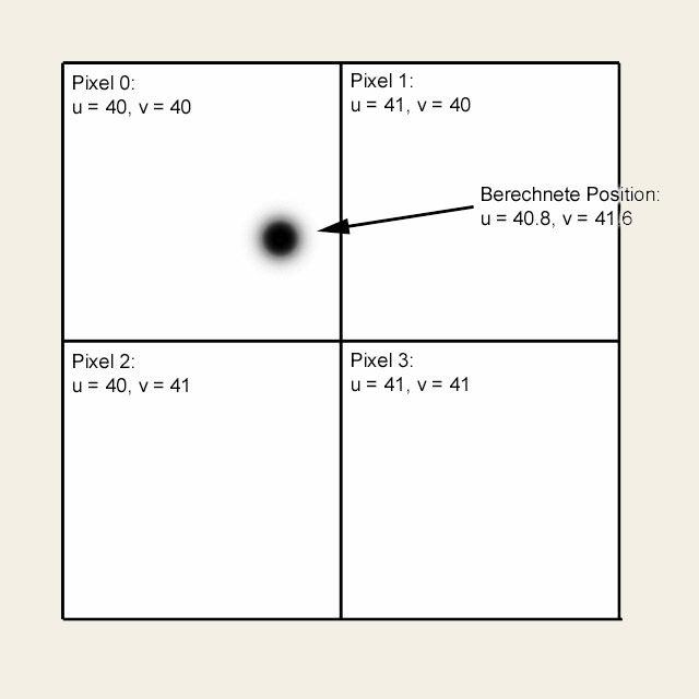 ZIEL- UND NACHBARPIXEL bei der bilinearen Interpolation