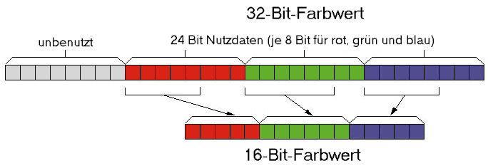 DURCH DAS MASKIEREN UND VERSCHIEBEN einiger Bits rechnen Sie 32-Bit-Farben in 16-Bit-Farben um.
