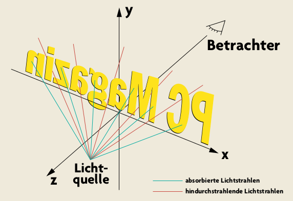 DER SCHRIFTZUG, hier aus der Sicht der Lichtquelle, absorbiert einen Teil der ausgesendeten Lichtstrahlen.