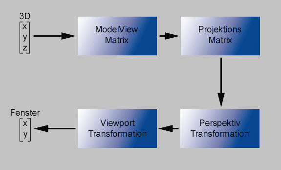 MEHRERE HINTEREINANDERGESCHALTETE Transformationen bilden einen Punkt von 3D nach 2D ab.