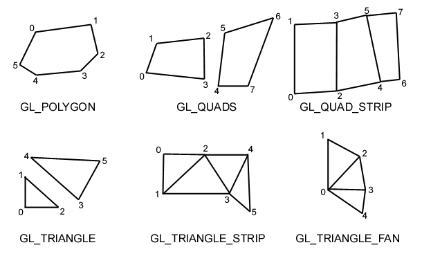 DAS ZWEITE PLUGIN VERWENDET verschiedene Polygon-Primitive, hier mit ihren Bezeichnungen in OpenGL.