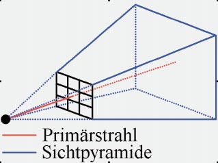 DAS LICHT, das Sie durch einen Pixel Ihres Monitors sehen, stellen Sie sich als Primärstrahl vor.