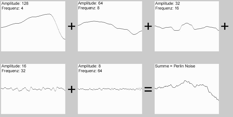 DIE SUMME aus diesen vier Noise-Funktionen ergibt im letzten Bild unten rechts die Perlin-Noise-Funktion