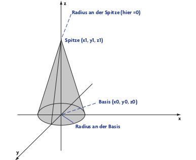 DIESER KEGEL hat seine Basis im Ursprung des Koordinatensystems und seine Spitze auf der positiven z-Achse.