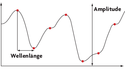BEI DER NOISE-FUNKTION sind die roten Punkte durch Zufallszahlen, die Zwischenwerte durch Interpolation entstanden.