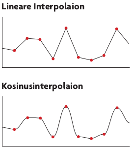 DIE KOSINUSINTERPOLATION liefert realistischere Bilder als die lineare.