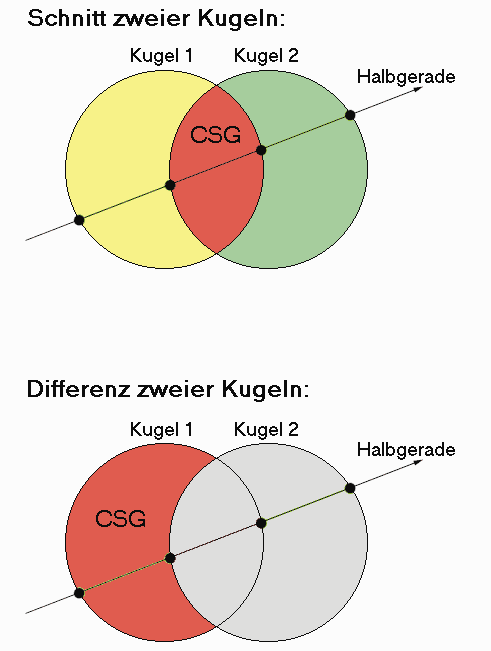 DURCH SCHNITT und Differenz von Primitiven schaffen Sie CSG-Primitive.