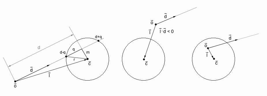 MIT REJECTION-TESTS bestimmen Sie frühzeitig, ob der Strahl ein Objekt verfehlt.