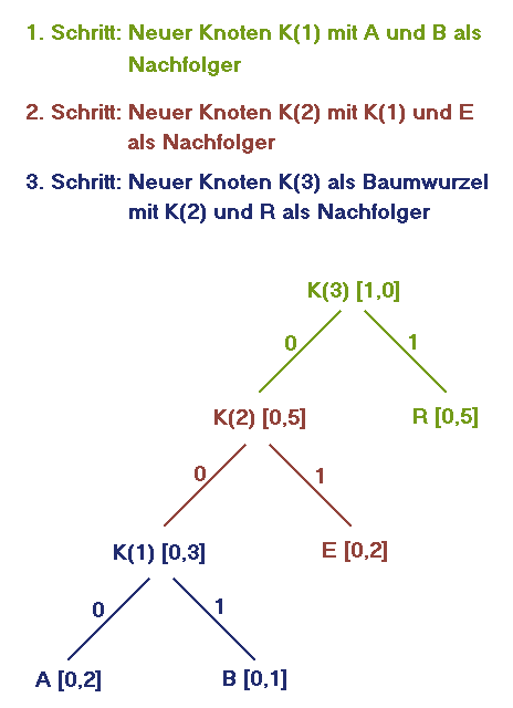 EIN HUFFMAN-BAUM verrät Ihnen den optimalen Code für die in Ihrer Nachricht auftretende Buchstabenhäufigkeit.