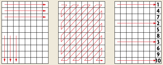 JE NACH ART der Grafik erreichen Sie mit horizontaler, vertikaler oder Zickzack-Abtastung die optimale Kompression.