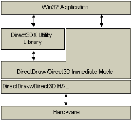 DAS SCHICHTENMODELL zeigt, wie Direct 3D, DirectDraw und Direct3DX miteinander zusammenhängen.
