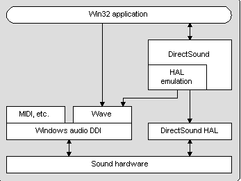 DIESE ARCHITEKTUR verbindet die Soundhardware mit einer Win32-Applikation.
