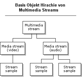 SIE SEHEN IN DIESER HIERARCHIE den Aufbau von Multimedia-Streams.