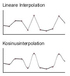 DER VERGLEICH ZEIGT die Unterschiede zwischen Linear- und Kosinus-Interpolation.
