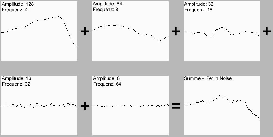 EINDIMENSIONALE NOISE-FUNKTIONEN addieren Sie zu einer Perlin-Noise-Funktion.