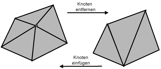 DIE OPERATION Vertex Removal/Insertion vereinfacht die Darstellung von Dreiecksnetzen.