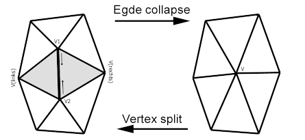 DER EDGE-COLLAPSE-OPERATOR entfernt Kanten.