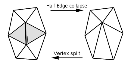 DER HALF-EDGE-COLLAPSE-OPERATOR ist ein Spezialfall des Edge Collapse.