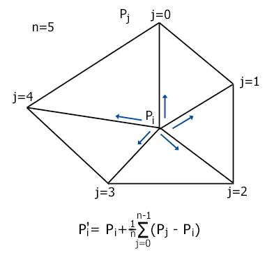 DIE MESH-RELAXATION-METHODE glättet Dreiecksnetze, indem sie Vertizes verschiebt.