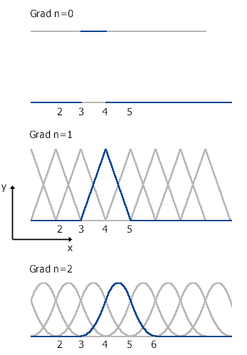 DIE B-SPLINE-BASISFUNKTIONEN sind nur in kleinen Bereichen von Null verschieden.