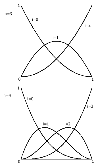 BERNSTEIN-POLYNOME sind die Basis der Bézier-Kurven.