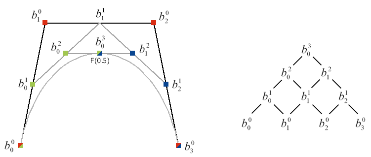 DER DE-CASTELJAU-ALGORITHMUS wertet Bézier-Kurven aus und teilt sie in diesem Beispiel.