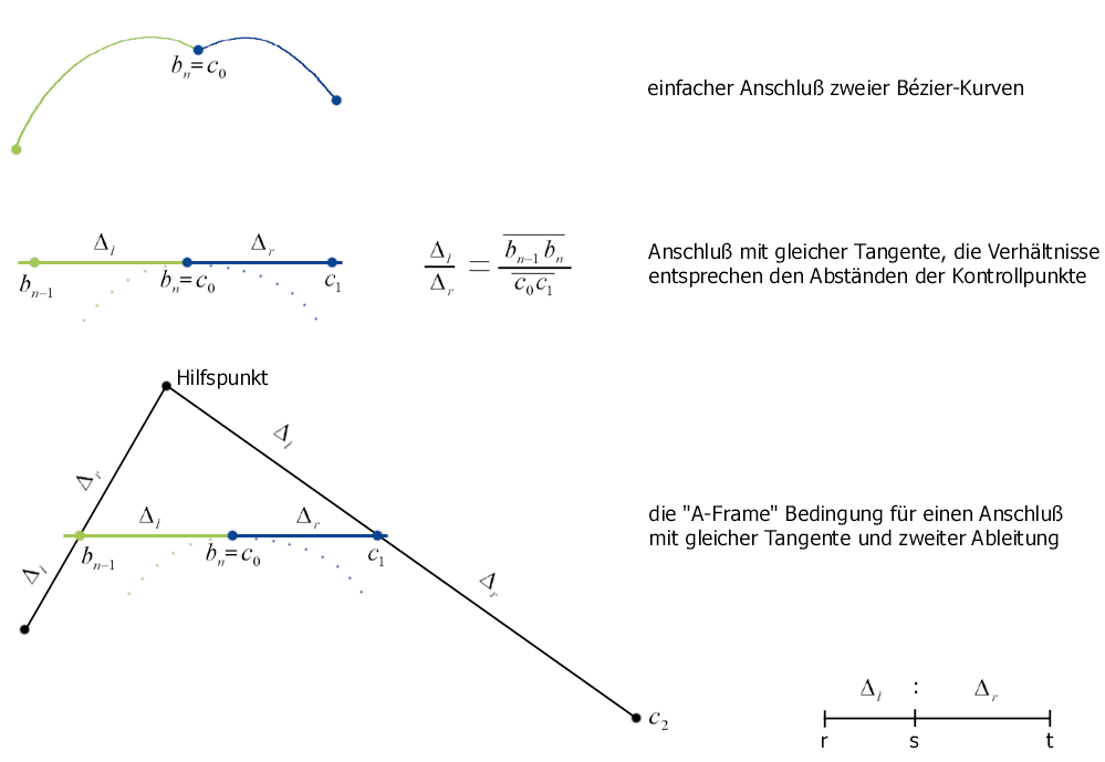 VERSCHIEDENE ÜBERGÄNGE zweier Bézier-Kurven und geometrische Übergangsbedingungen perfektionieren die Kurven.
