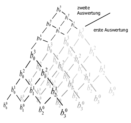EINE DOPPELTE ANWENDUNG des de-Casteljau-Algorithmus führt zum gewünschten Punkt.