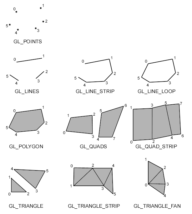 DIE GEOMETRISCHEN PRIMITIVE von OpenGL