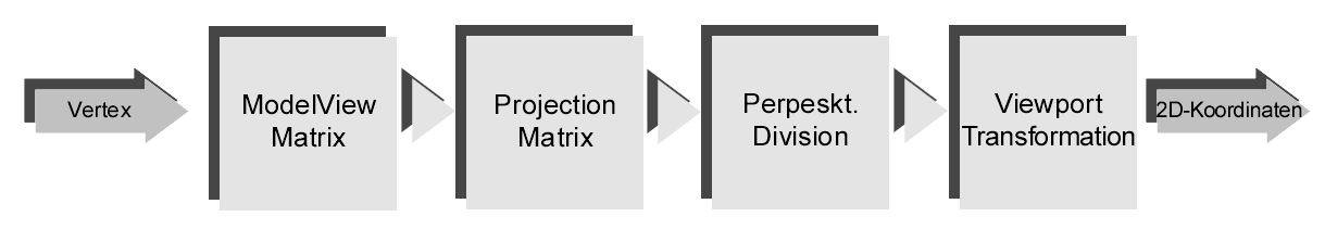 DIE TRANSFORMATIONEN, die ein Vertex über sich ergehen lassen muss