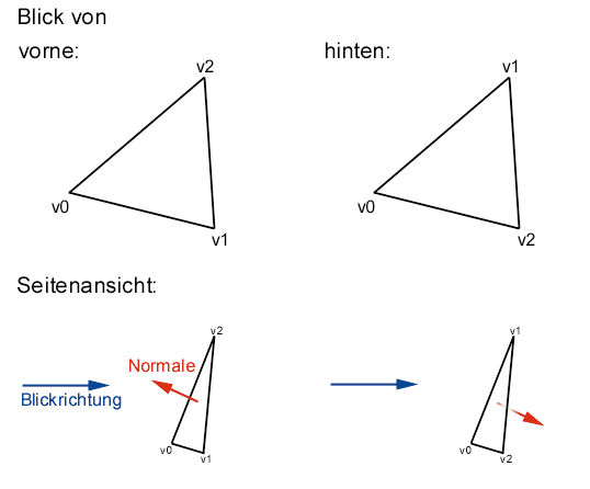 VORNE ODER HINTEN? Die Richtung der Normalen entscheidet: Backface Culling in OpenGL.