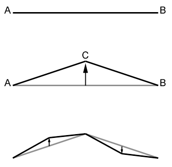 DIE GRAFIK verdeutlicht den Midpoint-Displacement-Algorithmus im Eindimensionalen.