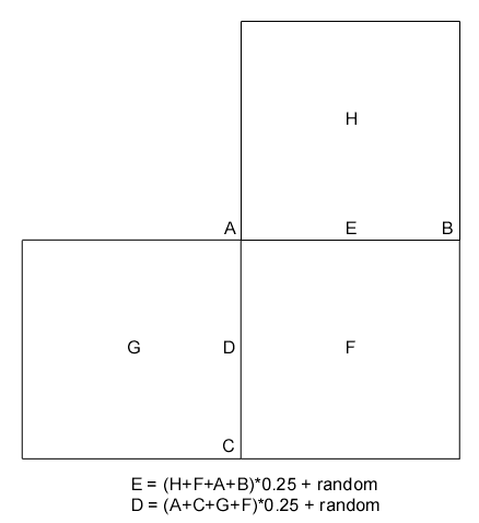 DER SQUARE STEP ist die zweite Operation des 2D-Midpoint-Displacement.