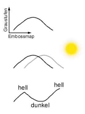 EMBOSSING bei Bumpmaps.