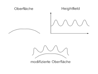 EINE OBERFLÄCHE wird durch ein Heightfield verändert.