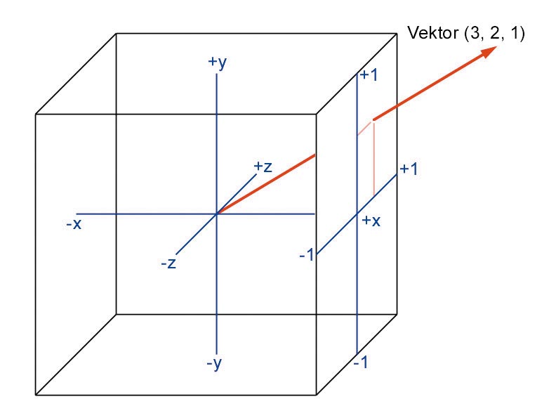 CUBE MAPPING adressiert sechs 2D-Bitmaps mit unnormalisierten Vektoren.