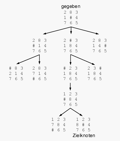 DAS ZAHLENPUZZLE ist ein Paradebeispiel für den A*-Algorithmus.