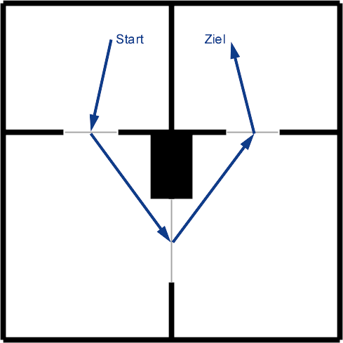 DER HIERARCHISCHE A*-Algorithmus in einem Gebäude führt zur einen Tür rein, zur nächsten hinaus.