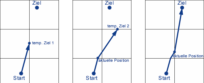 DIE HIERARCHISCHE PFADSUCHE spart auf Landkarten unnötige Wege.