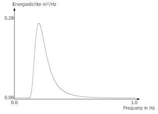 DAS PIERSON-MOSKOWITZ-SPEKTRUM für U(10) = 5 m/s