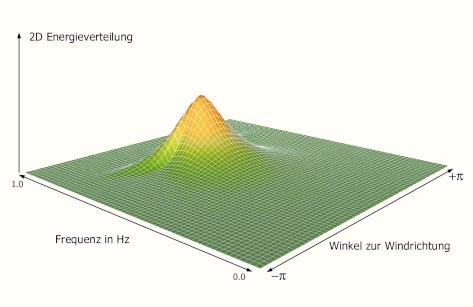 DIE ZWEIDIMENSIONALE Energieverteilung