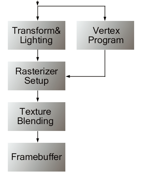 JEDER VERTEX muss die Grafik-Pipeline durchlaufen.
