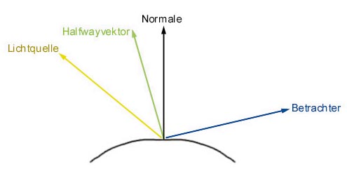 DIE VEKTOREN im Phong-Beleuchtungsmodell.