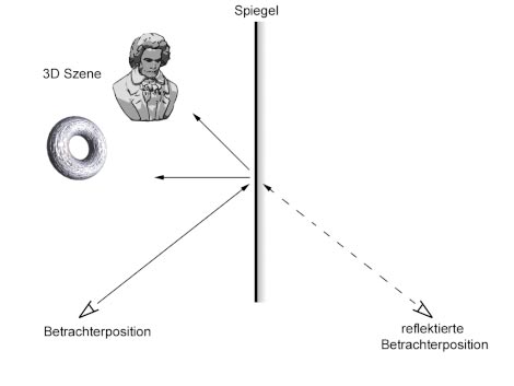 GEDANKLICH SPIEGELN Sie die Kamera an der Ebene.